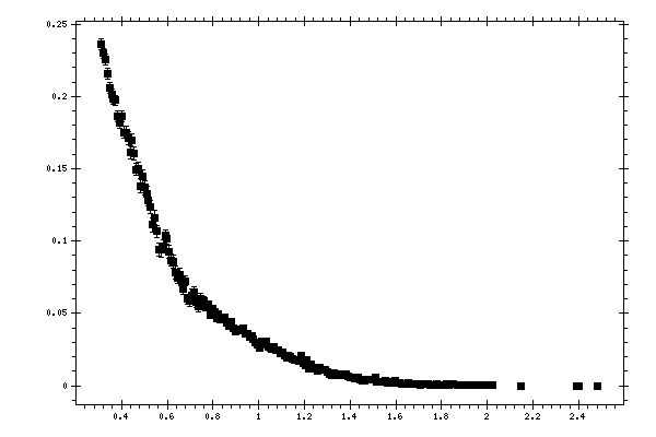 Plot measurement data