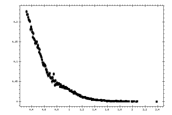 Plot measurement data