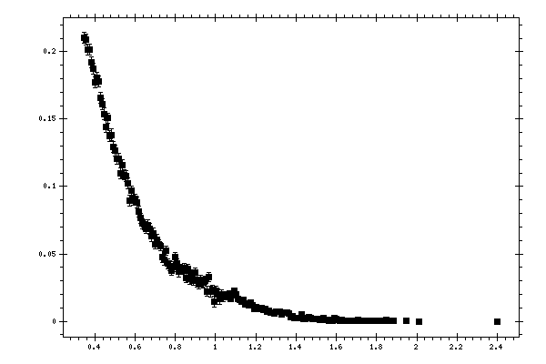 Plot measurement data