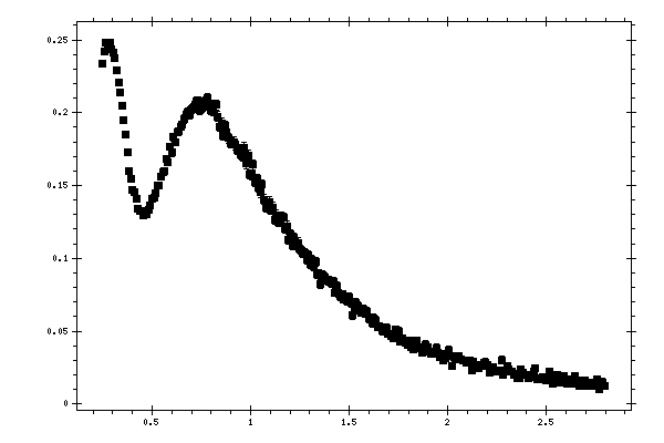 Plot measurement data