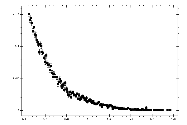 Plot measurement data