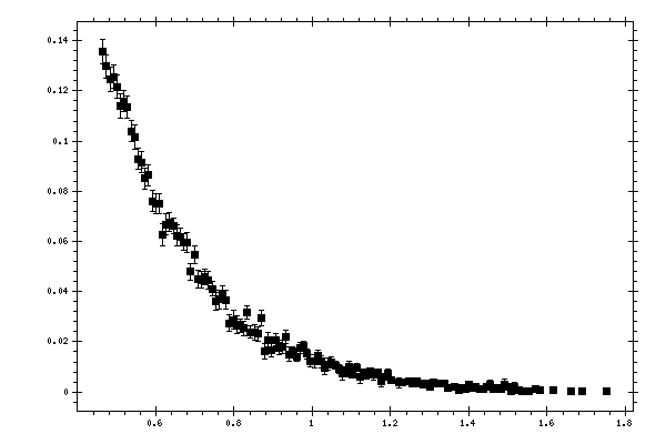 Plot measurement data