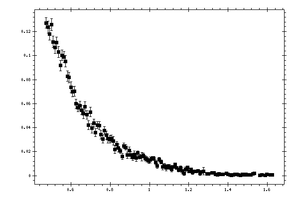 Plot measurement data