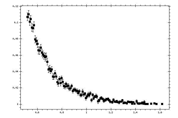 Plot measurement data