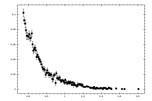 Plot measurement data