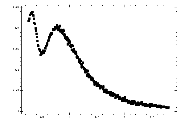 Plot measurement data