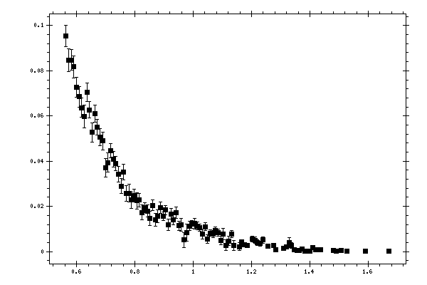 Plot measurement data