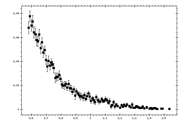 Plot measurement data