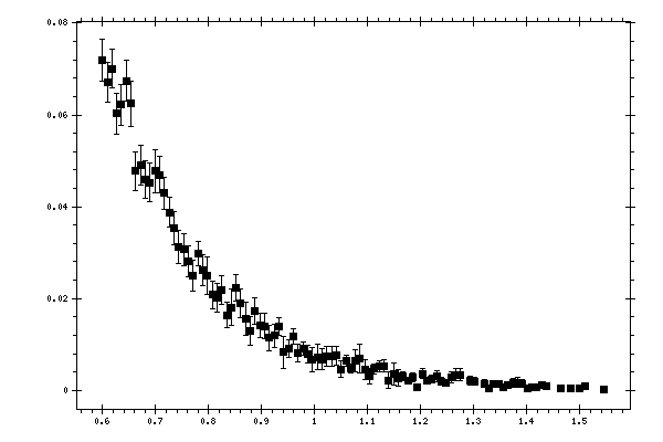 Plot measurement data