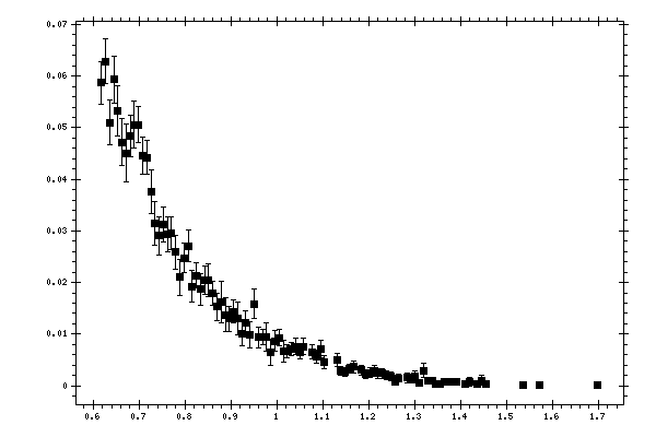 Plot measurement data