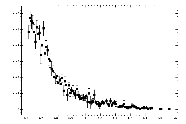 Plot measurement data