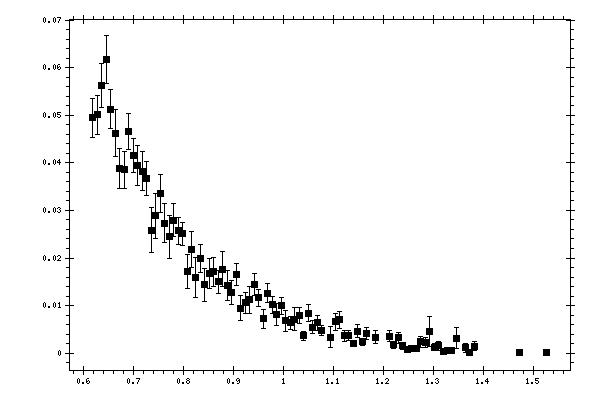 Plot measurement data