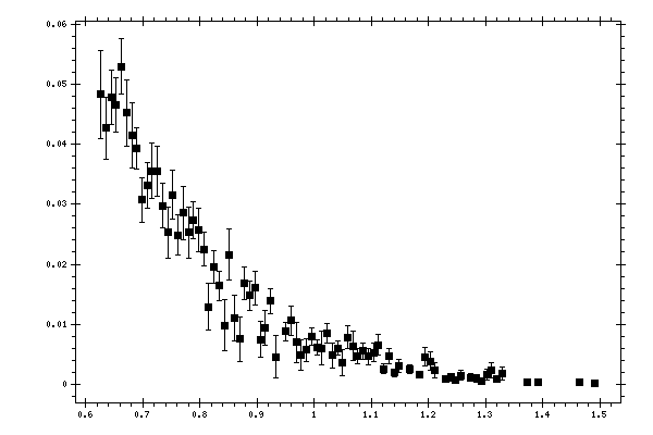 Plot measurement data