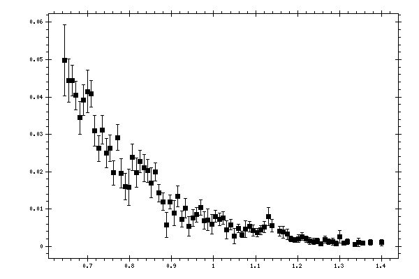 Plot measurement data