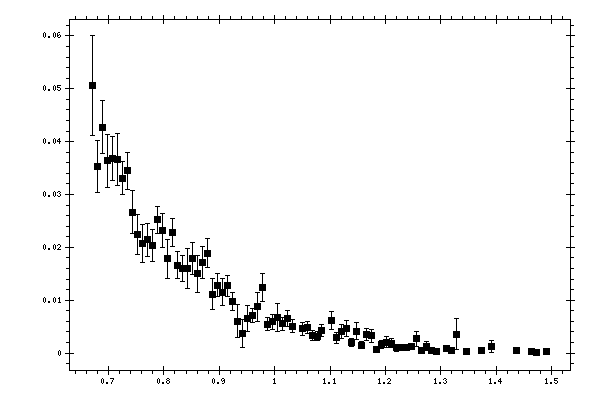 Plot measurement data