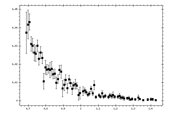 Plot measurement data