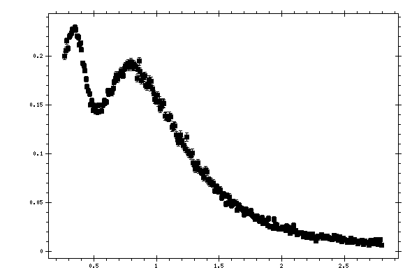 Plot measurement data