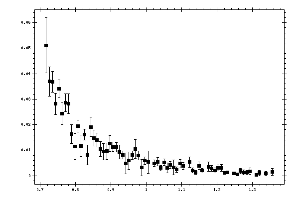 Plot measurement data