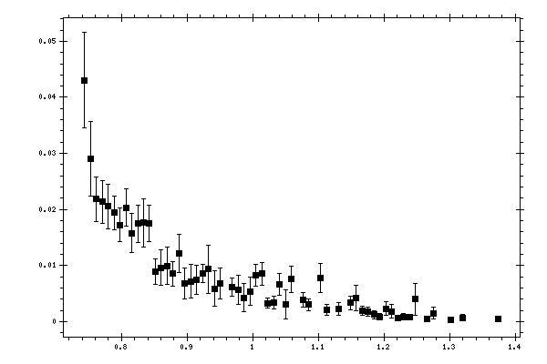 Plot measurement data