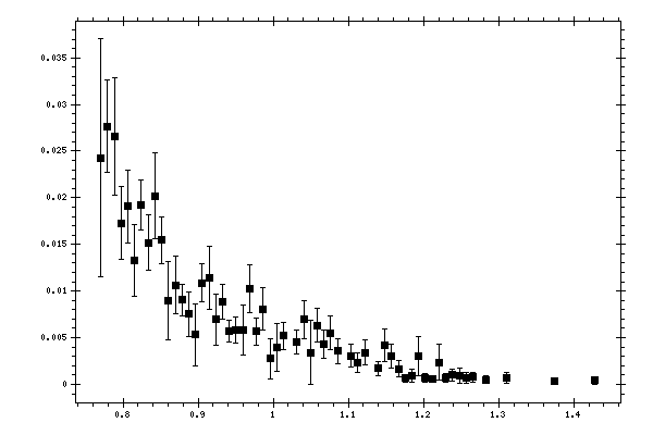 Plot measurement data