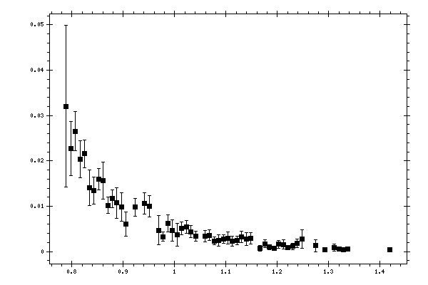 Plot measurement data