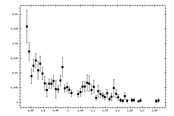 Plot measurement data