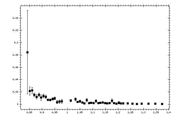 Plot measurement data