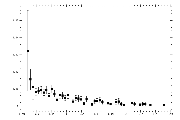 Plot measurement data