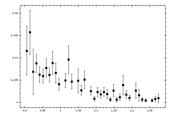 Plot measurement data