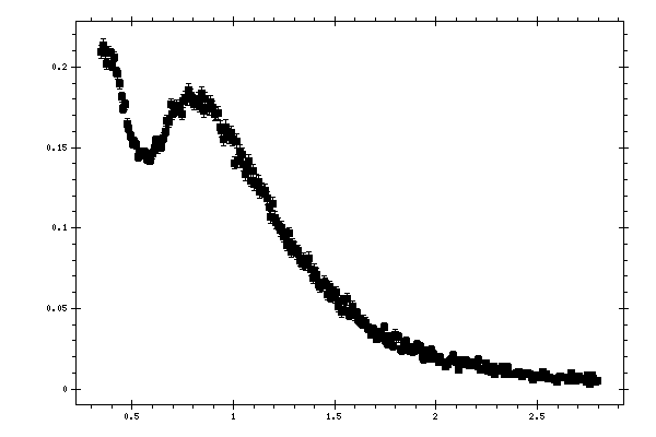 Plot measurement data