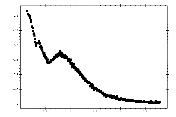 Plot measurement data