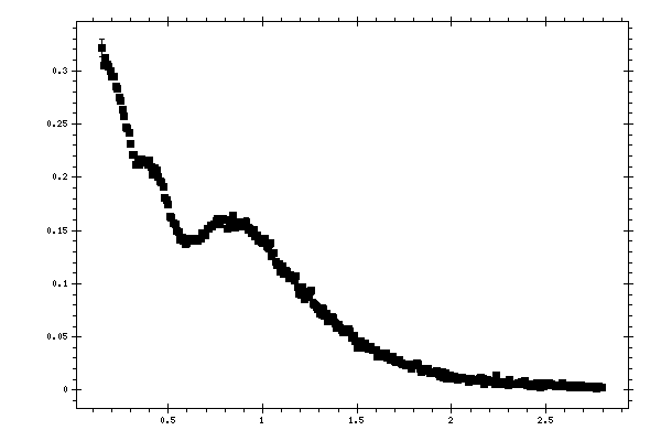 Plot measurement data