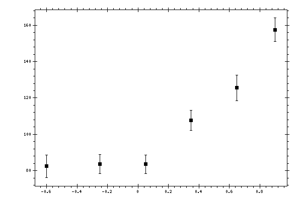 Plot measurement data