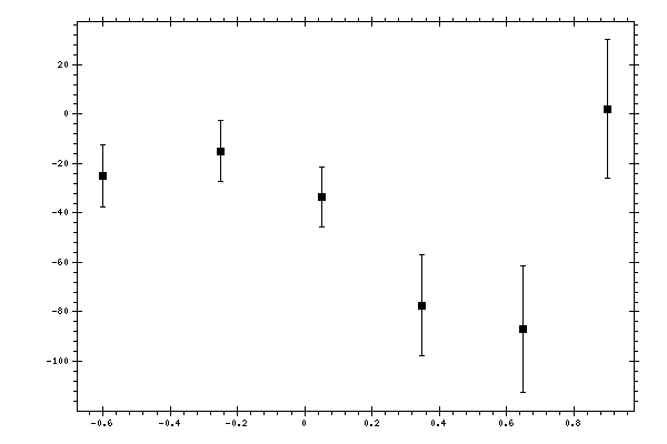 Plot measurement data