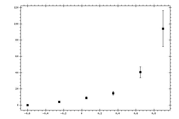 Plot measurement data