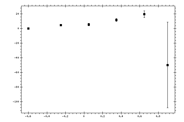 Plot measurement data