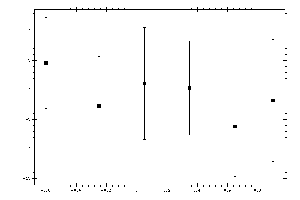 Plot measurement data