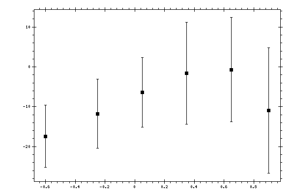 Plot measurement data