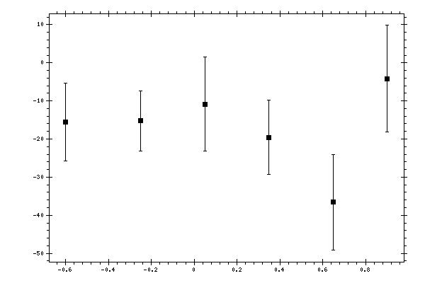 Plot measurement data