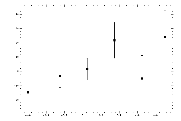 Plot measurement data