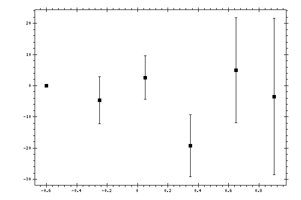 Plot measurement data