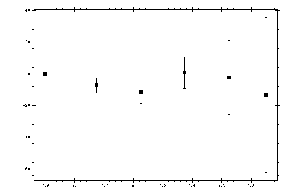 Plot measurement data