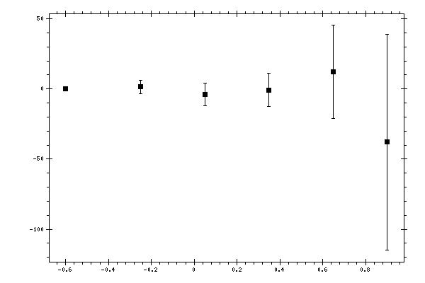 Plot measurement data