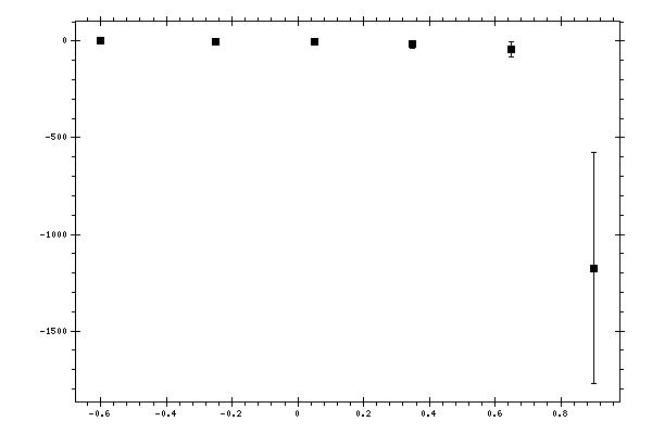 Plot measurement data