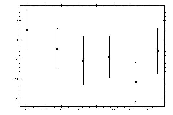 Plot measurement data