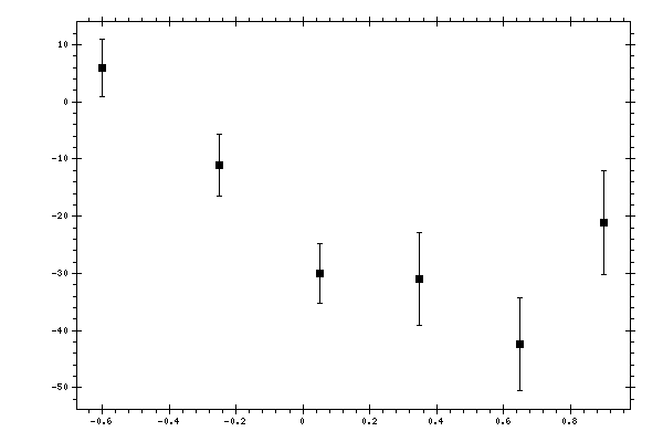 Plot measurement data