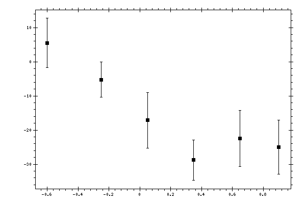 Plot measurement data