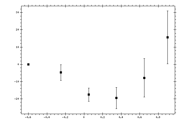 Plot measurement data