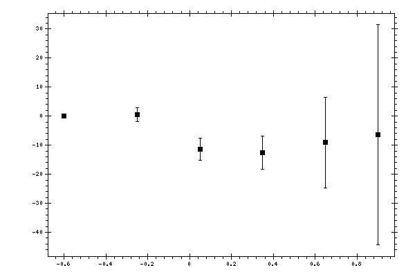 Plot measurement data