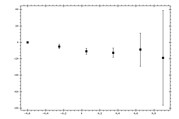 Plot measurement data